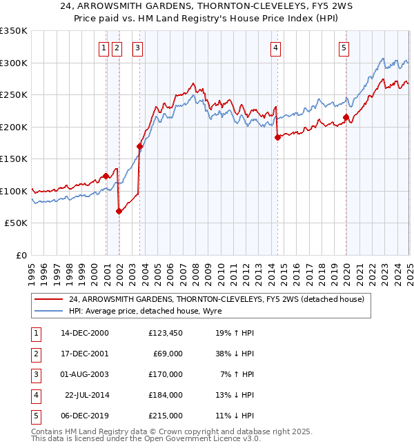 24, ARROWSMITH GARDENS, THORNTON-CLEVELEYS, FY5 2WS: Price paid vs HM Land Registry's House Price Index