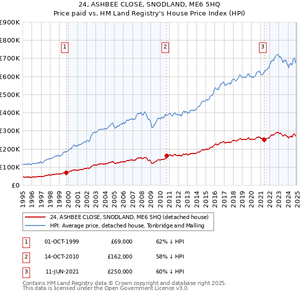 24, ASHBEE CLOSE, SNODLAND, ME6 5HQ: Price paid vs HM Land Registry's House Price Index