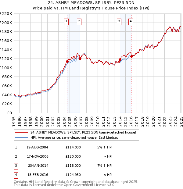 24, ASHBY MEADOWS, SPILSBY, PE23 5DN: Price paid vs HM Land Registry's House Price Index