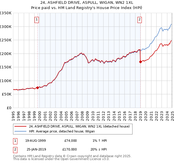 24, ASHFIELD DRIVE, ASPULL, WIGAN, WN2 1XL: Price paid vs HM Land Registry's House Price Index