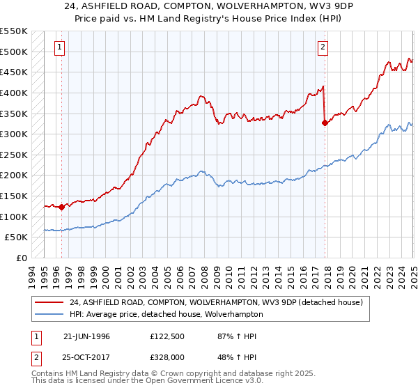 24, ASHFIELD ROAD, COMPTON, WOLVERHAMPTON, WV3 9DP: Price paid vs HM Land Registry's House Price Index