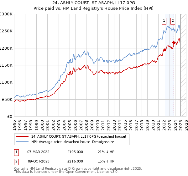 24, ASHLY COURT, ST ASAPH, LL17 0PG: Price paid vs HM Land Registry's House Price Index