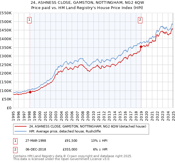 24, ASHNESS CLOSE, GAMSTON, NOTTINGHAM, NG2 6QW: Price paid vs HM Land Registry's House Price Index