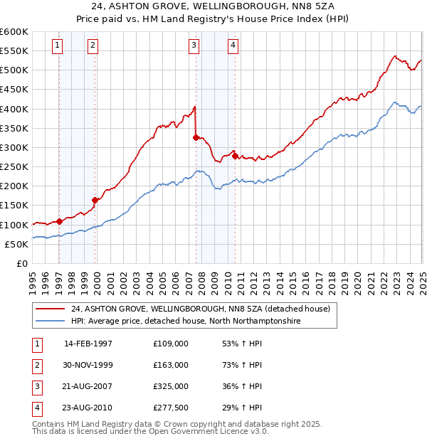 24, ASHTON GROVE, WELLINGBOROUGH, NN8 5ZA: Price paid vs HM Land Registry's House Price Index