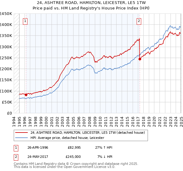 24, ASHTREE ROAD, HAMILTON, LEICESTER, LE5 1TW: Price paid vs HM Land Registry's House Price Index
