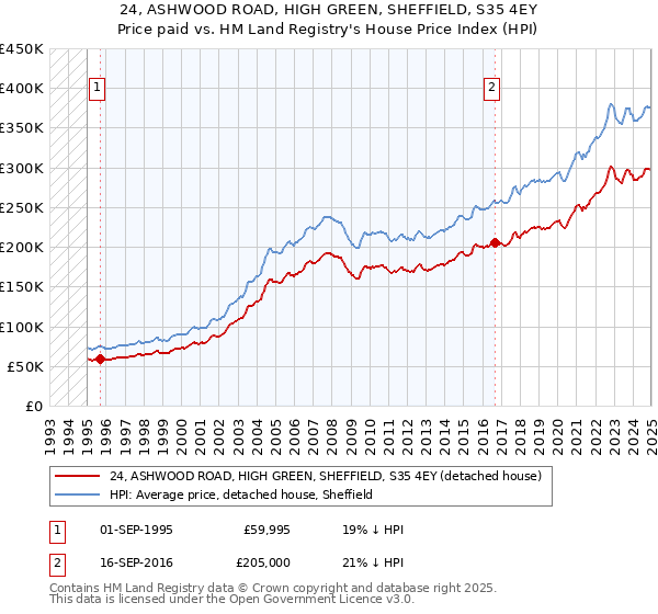 24, ASHWOOD ROAD, HIGH GREEN, SHEFFIELD, S35 4EY: Price paid vs HM Land Registry's House Price Index