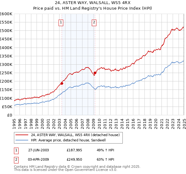 24, ASTER WAY, WALSALL, WS5 4RX: Price paid vs HM Land Registry's House Price Index