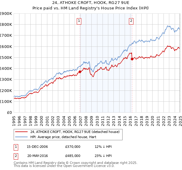 24, ATHOKE CROFT, HOOK, RG27 9UE: Price paid vs HM Land Registry's House Price Index
