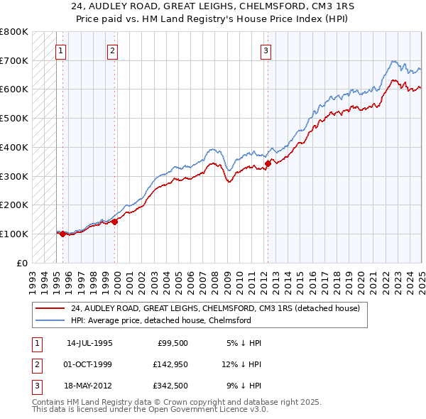 24, AUDLEY ROAD, GREAT LEIGHS, CHELMSFORD, CM3 1RS: Price paid vs HM Land Registry's House Price Index
