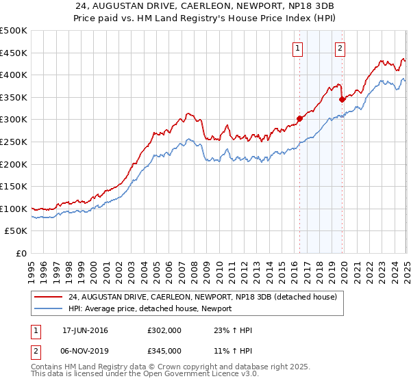 24, AUGUSTAN DRIVE, CAERLEON, NEWPORT, NP18 3DB: Price paid vs HM Land Registry's House Price Index
