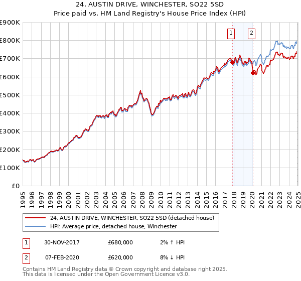 24, AUSTIN DRIVE, WINCHESTER, SO22 5SD: Price paid vs HM Land Registry's House Price Index