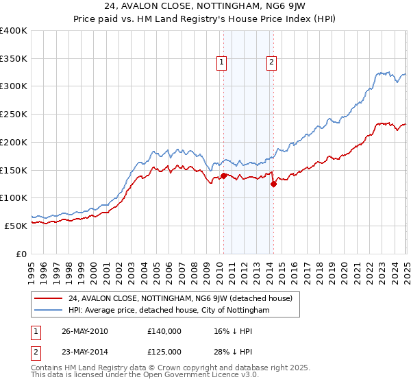 24, AVALON CLOSE, NOTTINGHAM, NG6 9JW: Price paid vs HM Land Registry's House Price Index