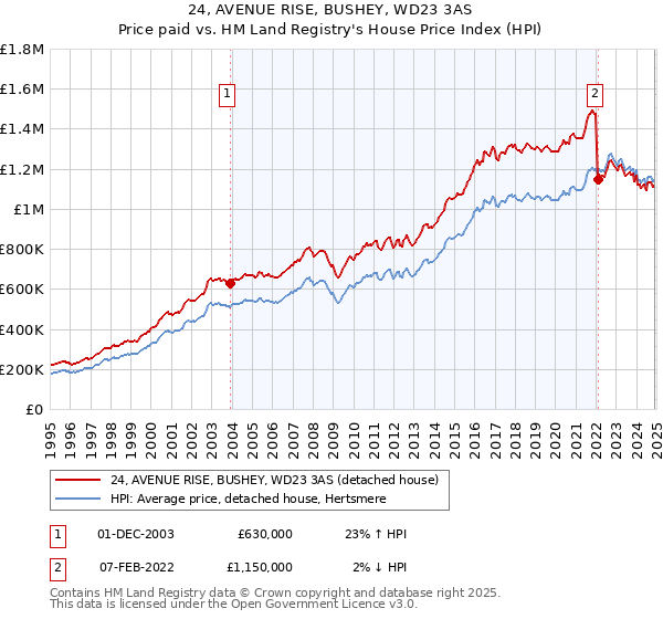 24, AVENUE RISE, BUSHEY, WD23 3AS: Price paid vs HM Land Registry's House Price Index