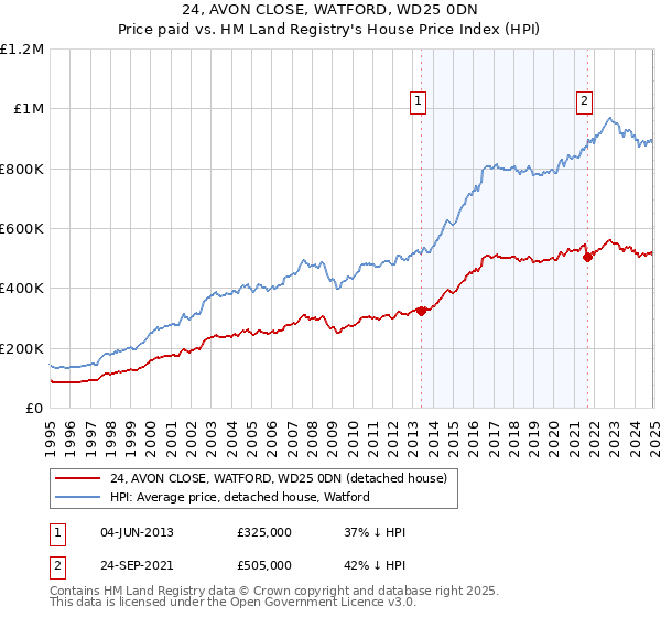 24, AVON CLOSE, WATFORD, WD25 0DN: Price paid vs HM Land Registry's House Price Index