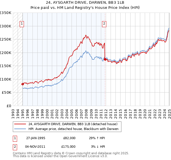 24, AYSGARTH DRIVE, DARWEN, BB3 1LB: Price paid vs HM Land Registry's House Price Index