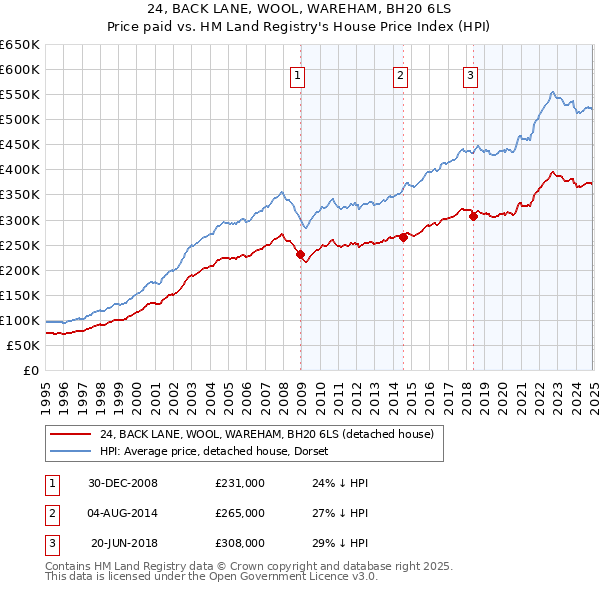 24, BACK LANE, WOOL, WAREHAM, BH20 6LS: Price paid vs HM Land Registry's House Price Index