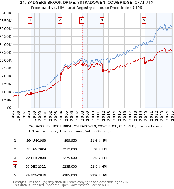 24, BADGERS BROOK DRIVE, YSTRADOWEN, COWBRIDGE, CF71 7TX: Price paid vs HM Land Registry's House Price Index