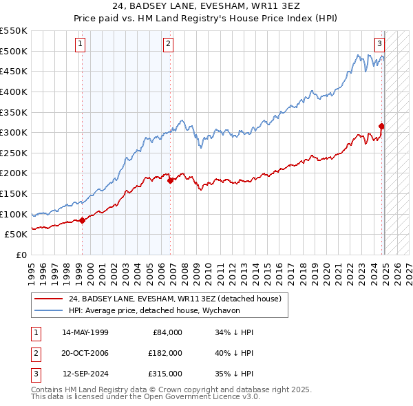 24, BADSEY LANE, EVESHAM, WR11 3EZ: Price paid vs HM Land Registry's House Price Index