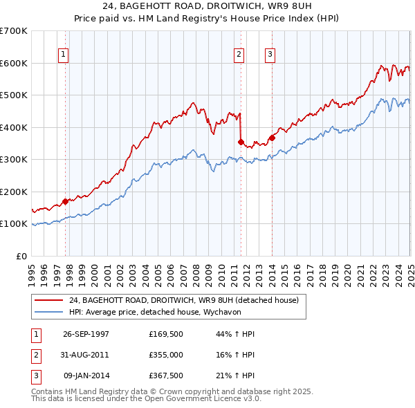 24, BAGEHOTT ROAD, DROITWICH, WR9 8UH: Price paid vs HM Land Registry's House Price Index