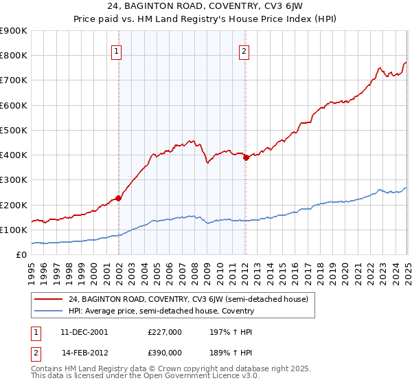 24, BAGINTON ROAD, COVENTRY, CV3 6JW: Price paid vs HM Land Registry's House Price Index