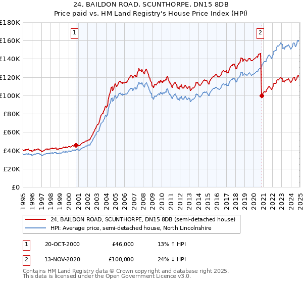 24, BAILDON ROAD, SCUNTHORPE, DN15 8DB: Price paid vs HM Land Registry's House Price Index