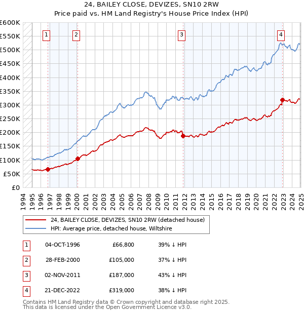 24, BAILEY CLOSE, DEVIZES, SN10 2RW: Price paid vs HM Land Registry's House Price Index