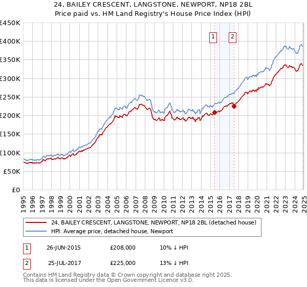 24, BAILEY CRESCENT, LANGSTONE, NEWPORT, NP18 2BL: Price paid vs HM Land Registry's House Price Index