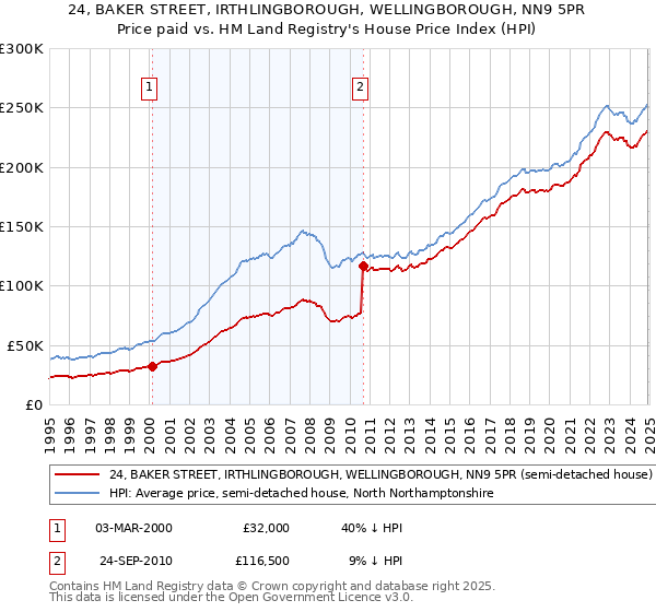 24, BAKER STREET, IRTHLINGBOROUGH, WELLINGBOROUGH, NN9 5PR: Price paid vs HM Land Registry's House Price Index