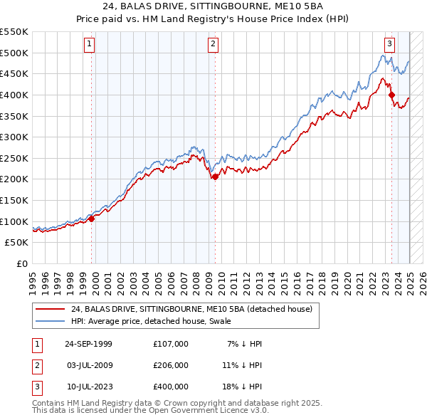 24, BALAS DRIVE, SITTINGBOURNE, ME10 5BA: Price paid vs HM Land Registry's House Price Index