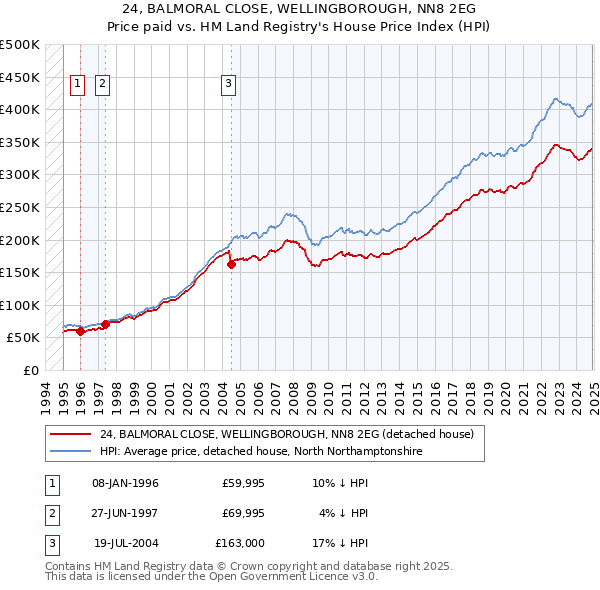 24, BALMORAL CLOSE, WELLINGBOROUGH, NN8 2EG: Price paid vs HM Land Registry's House Price Index