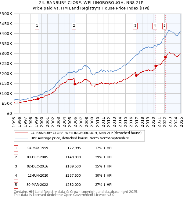 24, BANBURY CLOSE, WELLINGBOROUGH, NN8 2LP: Price paid vs HM Land Registry's House Price Index