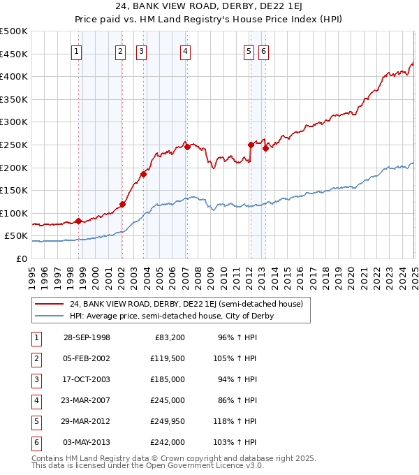 24, BANK VIEW ROAD, DERBY, DE22 1EJ: Price paid vs HM Land Registry's House Price Index