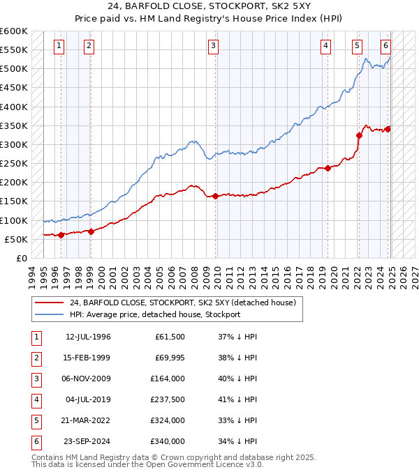 24, BARFOLD CLOSE, STOCKPORT, SK2 5XY: Price paid vs HM Land Registry's House Price Index