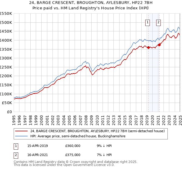 24, BARGE CRESCENT, BROUGHTON, AYLESBURY, HP22 7BH: Price paid vs HM Land Registry's House Price Index