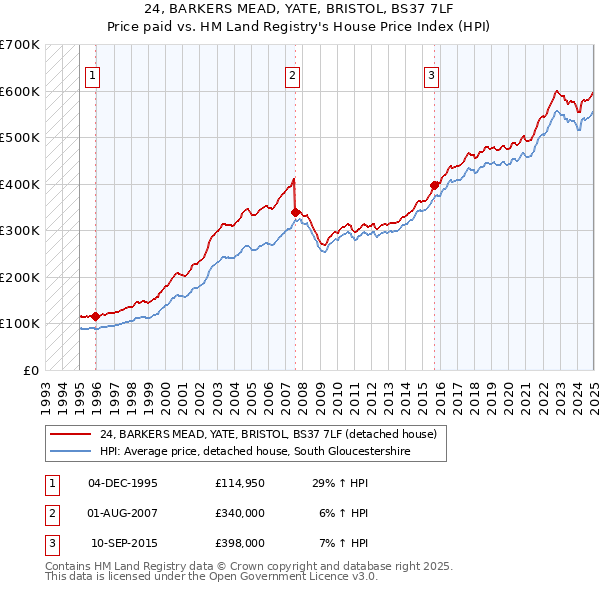 24, BARKERS MEAD, YATE, BRISTOL, BS37 7LF: Price paid vs HM Land Registry's House Price Index