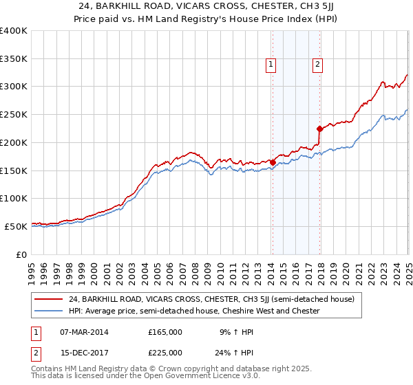 24, BARKHILL ROAD, VICARS CROSS, CHESTER, CH3 5JJ: Price paid vs HM Land Registry's House Price Index