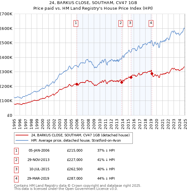 24, BARKUS CLOSE, SOUTHAM, CV47 1GB: Price paid vs HM Land Registry's House Price Index