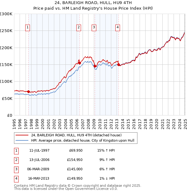24, BARLEIGH ROAD, HULL, HU9 4TH: Price paid vs HM Land Registry's House Price Index