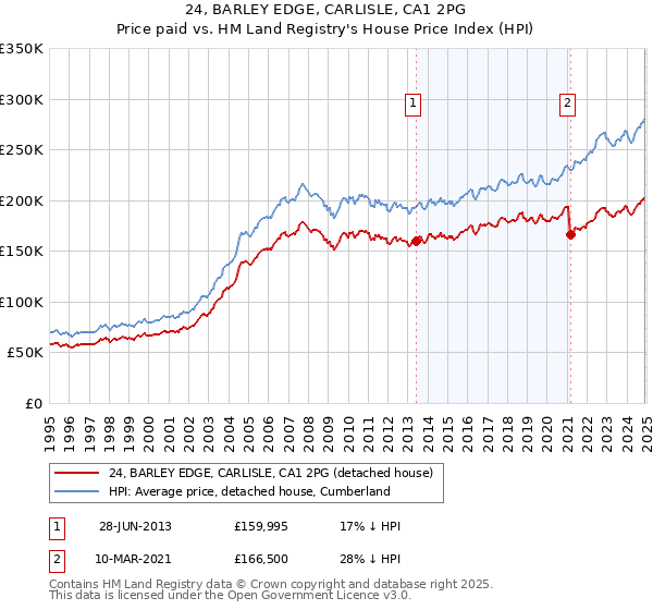 24, BARLEY EDGE, CARLISLE, CA1 2PG: Price paid vs HM Land Registry's House Price Index