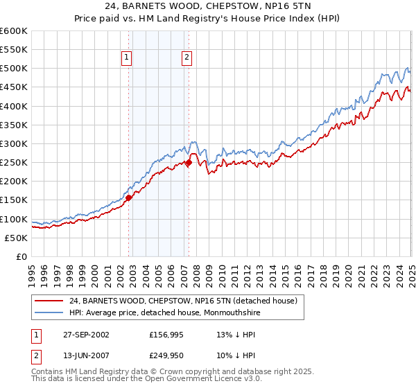 24, BARNETS WOOD, CHEPSTOW, NP16 5TN: Price paid vs HM Land Registry's House Price Index