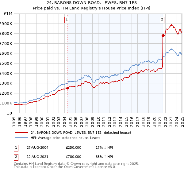 24, BARONS DOWN ROAD, LEWES, BN7 1ES: Price paid vs HM Land Registry's House Price Index