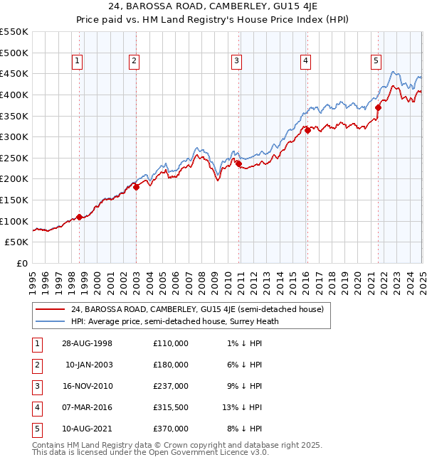 24, BAROSSA ROAD, CAMBERLEY, GU15 4JE: Price paid vs HM Land Registry's House Price Index