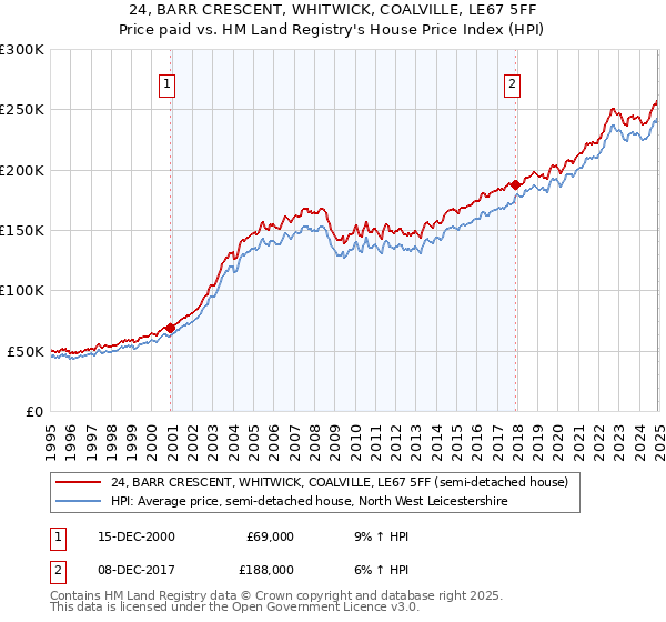 24, BARR CRESCENT, WHITWICK, COALVILLE, LE67 5FF: Price paid vs HM Land Registry's House Price Index