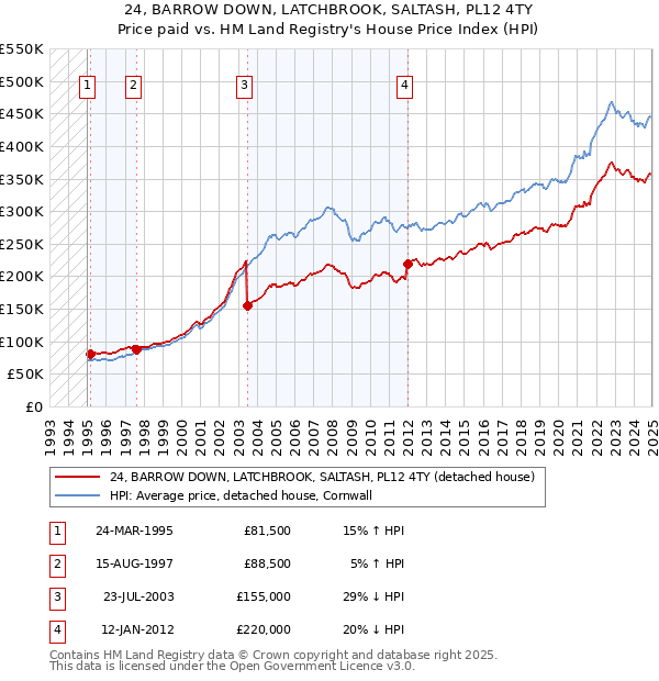 24, BARROW DOWN, LATCHBROOK, SALTASH, PL12 4TY: Price paid vs HM Land Registry's House Price Index