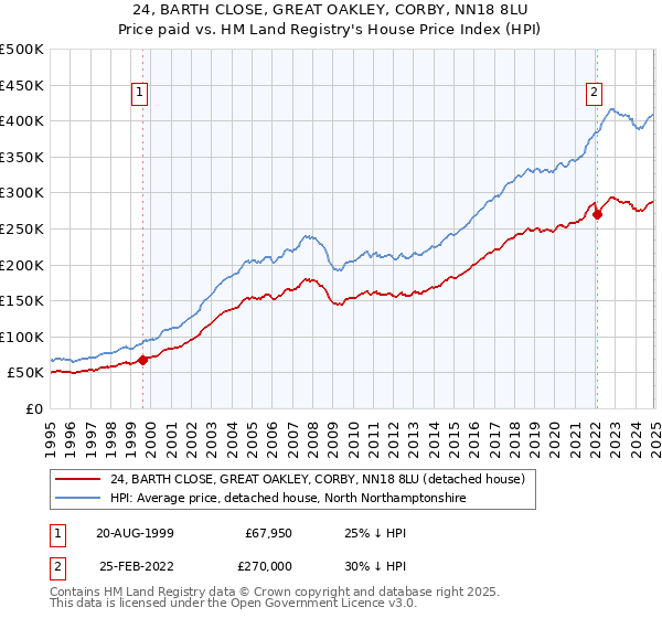 24, BARTH CLOSE, GREAT OAKLEY, CORBY, NN18 8LU: Price paid vs HM Land Registry's House Price Index