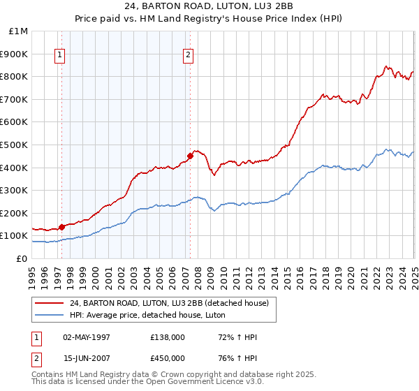 24, BARTON ROAD, LUTON, LU3 2BB: Price paid vs HM Land Registry's House Price Index