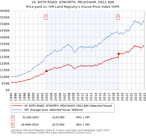 24, BATH ROAD, ATWORTH, MELKSHAM, SN12 8JW: Price paid vs HM Land Registry's House Price Index