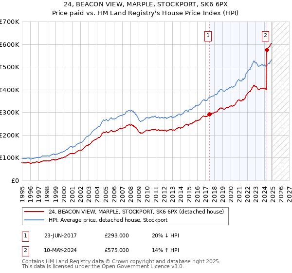 24, BEACON VIEW, MARPLE, STOCKPORT, SK6 6PX: Price paid vs HM Land Registry's House Price Index