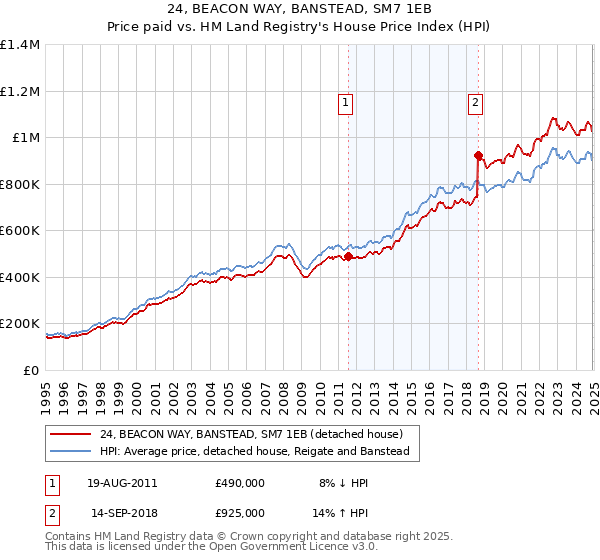 24, BEACON WAY, BANSTEAD, SM7 1EB: Price paid vs HM Land Registry's House Price Index