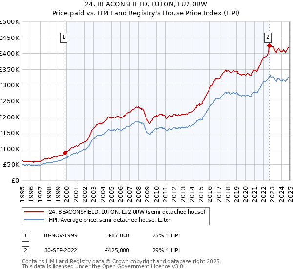 24, BEACONSFIELD, LUTON, LU2 0RW: Price paid vs HM Land Registry's House Price Index